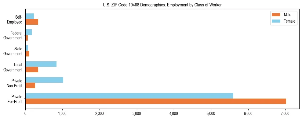 Horizontal bar chart showing employment distribution by class of worker and gender in US ZIP Code 19468, based on 2023 ACS data.
