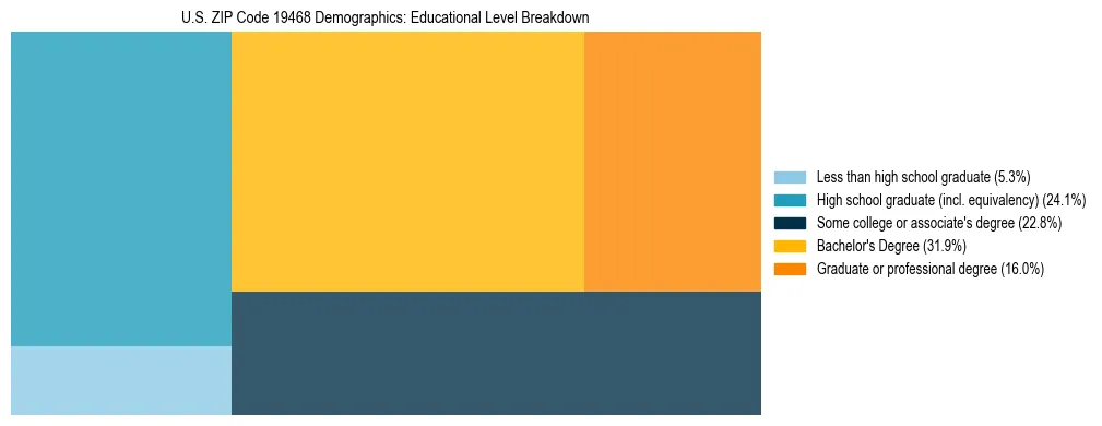 Treemap chart illustrating the educational attainment breakdown for population 25 years and over in US ZIP Code 19468.