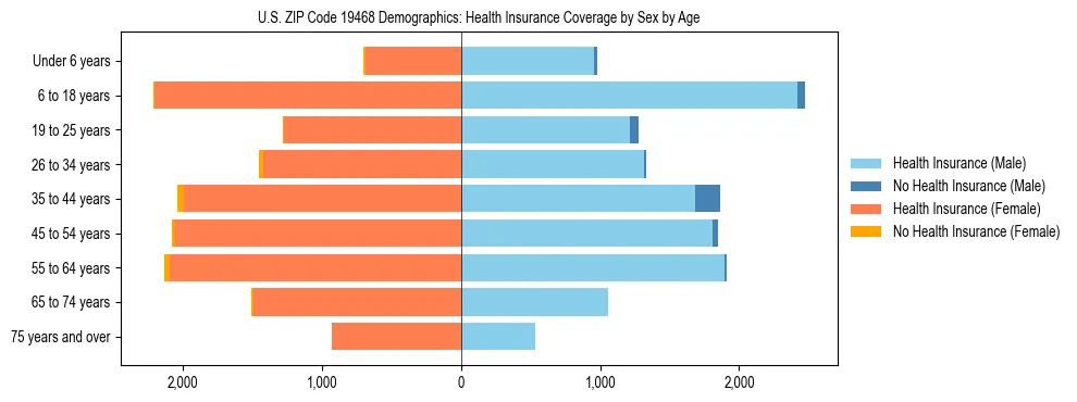 Pyramid chart showing health insurance coverage by age and sex in US ZIP Code 19468.