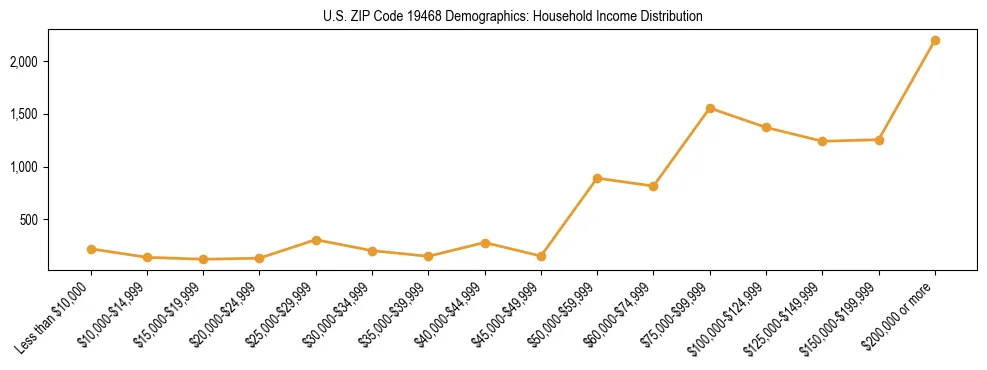 Horizontal bar chart showing household income distribution in US ZIP Code 19468.
