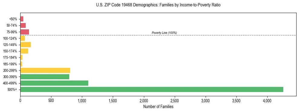 Horizontal bar chart showing family distribution by income-to-poverty ratio in US ZIP Code 19468, based on 2023 ACS data.