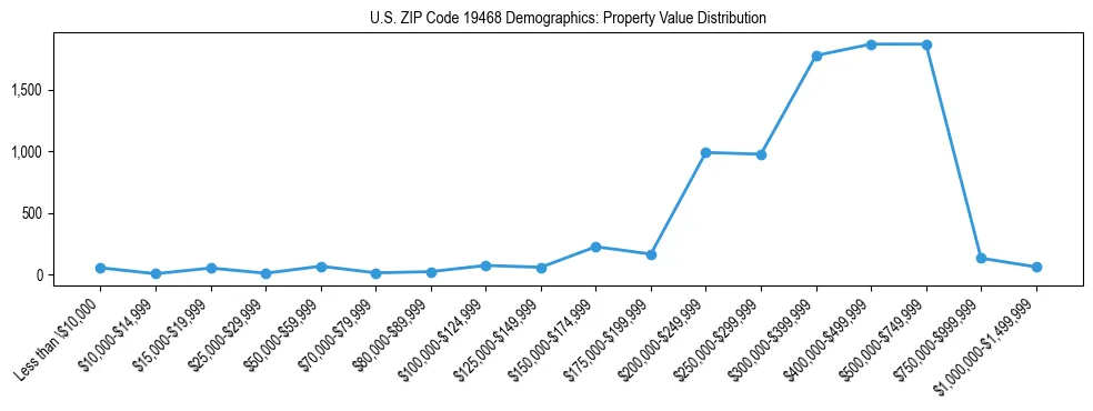 Line chart showing the distribution of property values for owner-occupied housing units in US ZIP Code 19468.
