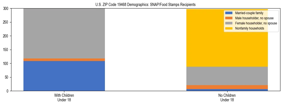 Stacked bar chart showing SNAP/Food Stamps recipient household composition by presence of children under 18 in US ZIP Code 19468, based on 2023 ACS data.