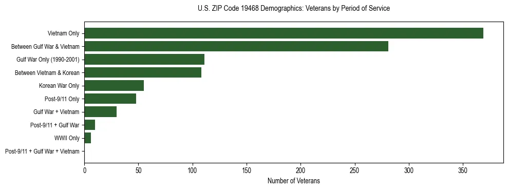 Horizontal bar chart showing veteran distribution by period of military service in US ZIP Code 19468, based on 2023 ACS data.