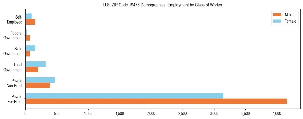 Horizontal bar chart showing employment distribution by class of worker and gender in US ZIP Code 19473, based on 2023 ACS data.