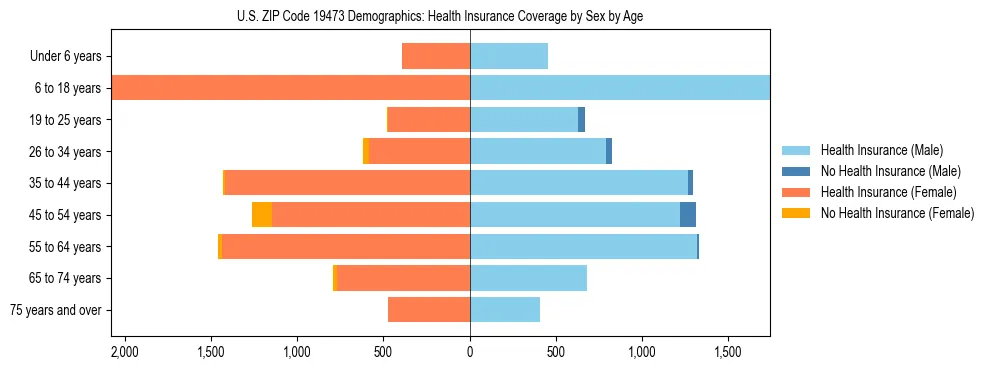 Pyramid chart showing health insurance coverage by age and sex in US ZIP Code 19473.