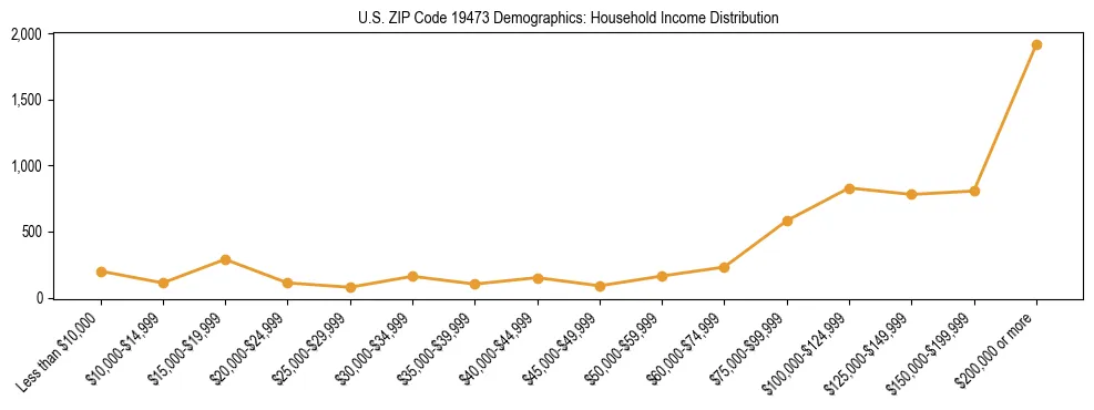 Horizontal bar chart showing household income distribution in US ZIP Code 19473.