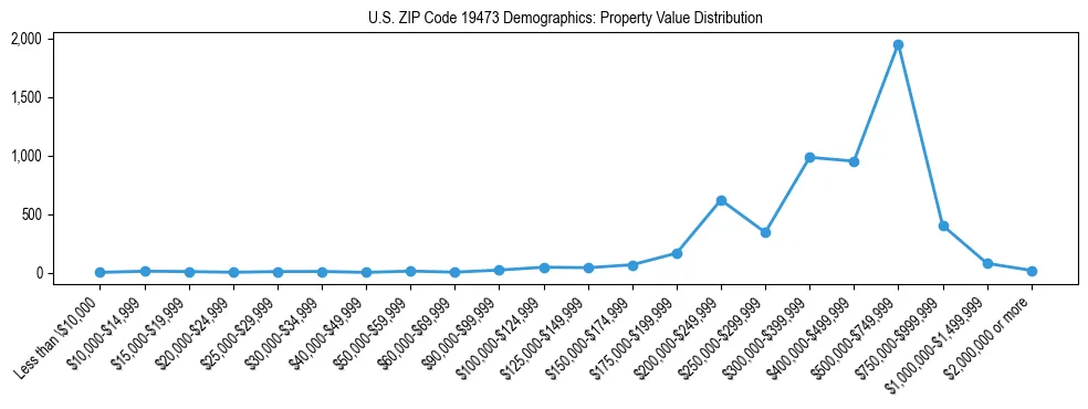 Line chart showing the distribution of property values for owner-occupied housing units in US ZIP Code 19473.