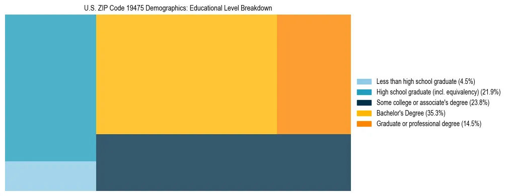 Treemap chart illustrating the educational attainment breakdown for population 25 years and over in US ZIP Code 19475.