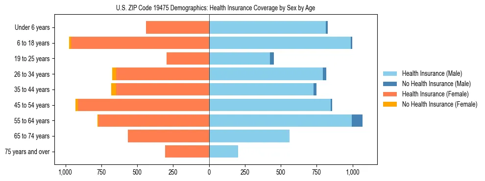 Pyramid chart showing health insurance coverage by age and sex in US ZIP Code 19475.