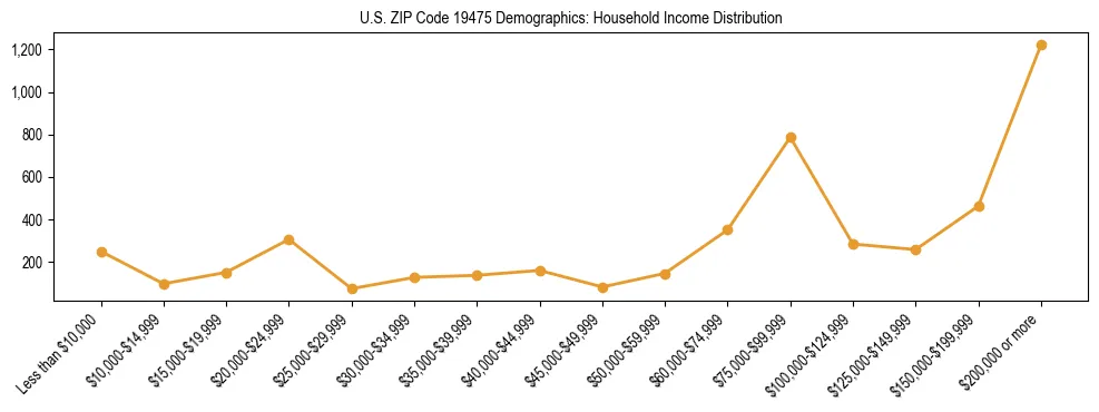 Horizontal bar chart showing household income distribution in US ZIP Code 19475.