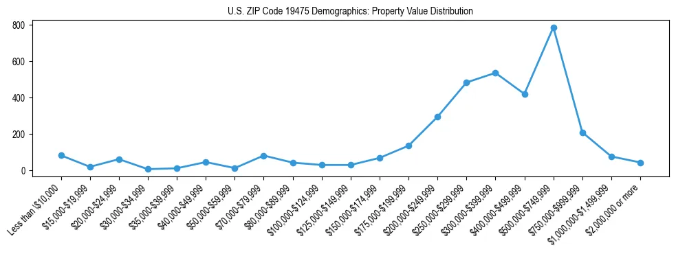 Line chart showing the distribution of property values for owner-occupied housing units in US ZIP Code 19475.