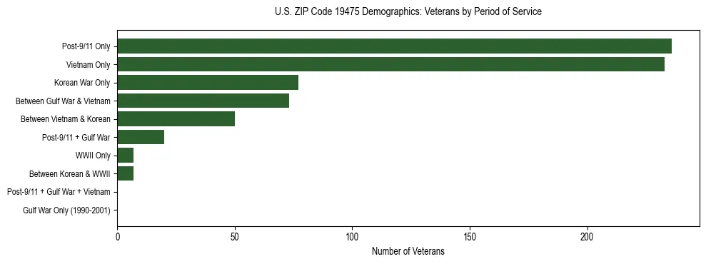 Horizontal bar chart showing veteran distribution by period of military service in US ZIP Code 19475, based on 2023 ACS data.