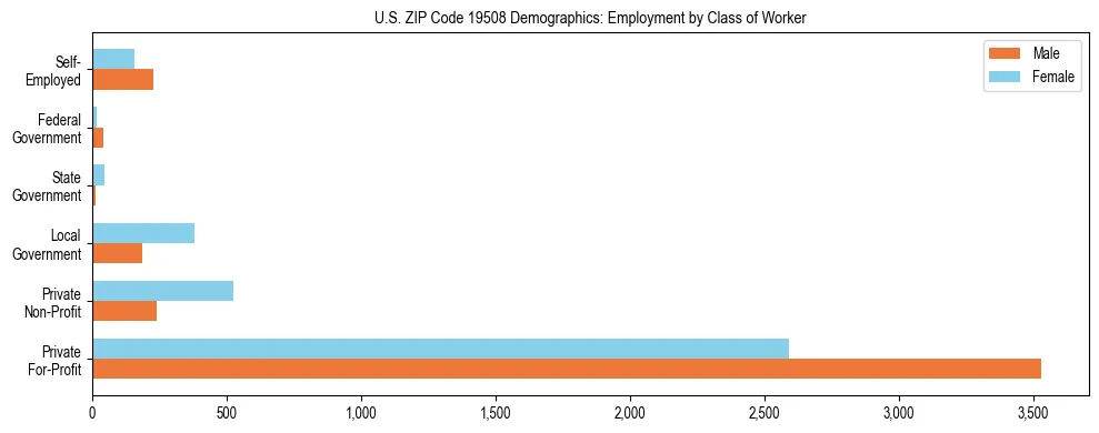 Horizontal bar chart showing employment distribution by class of worker and gender in US ZIP Code 19508, based on 2023 ACS data.