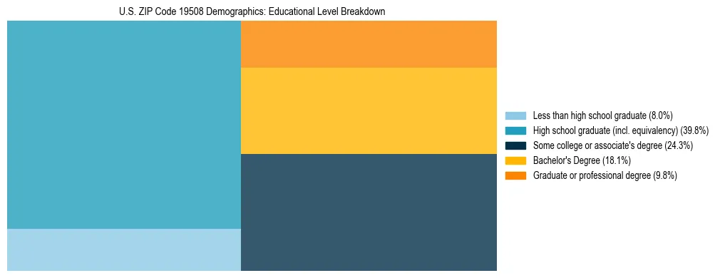 Treemap chart illustrating the educational attainment breakdown for population 25 years and over in US ZIP Code 19508.