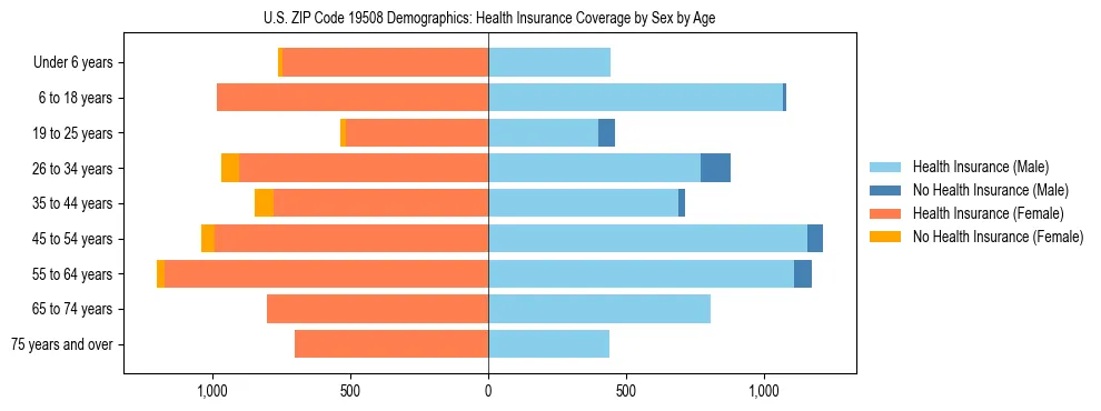 Pyramid chart showing health insurance coverage by age and sex in US ZIP Code 19508.