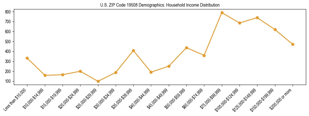Horizontal bar chart showing household income distribution in US ZIP Code 19508.