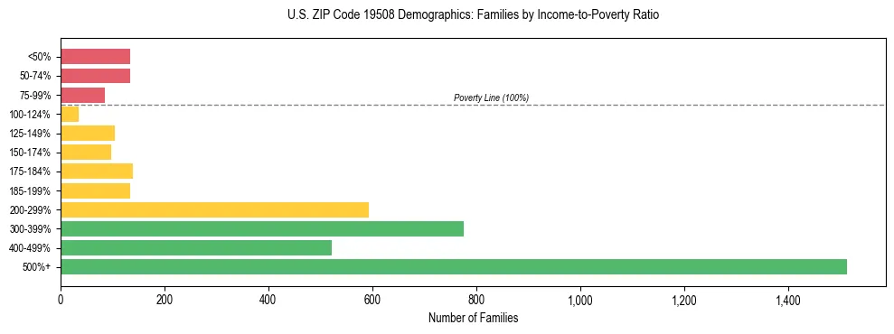 Horizontal bar chart showing family distribution by income-to-poverty ratio in US ZIP Code 19508, based on 2023 ACS data.