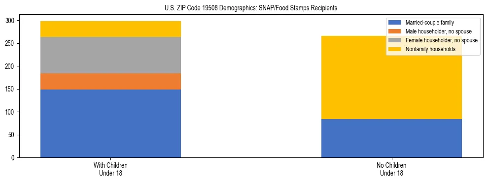 Stacked bar chart showing SNAP/Food Stamps recipient household composition by presence of children under 18 in US ZIP Code 19508, based on 2023 ACS data.