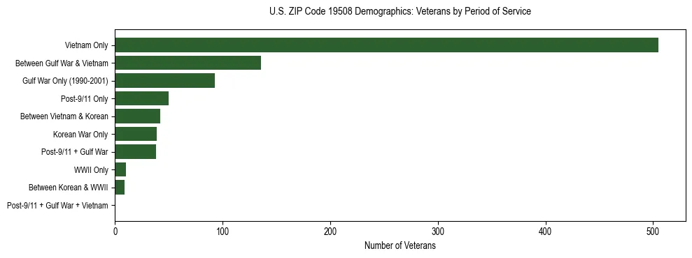Horizontal bar chart showing veteran distribution by period of military service in US ZIP Code 19508, based on 2023 ACS data.