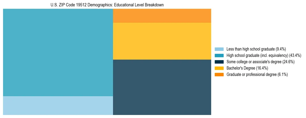 Treemap chart illustrating the educational attainment breakdown for population 25 years and over in US ZIP Code 19512.