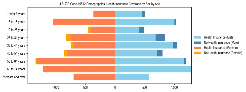 Pyramid chart showing health insurance coverage by age and sex in US ZIP Code 19512.
