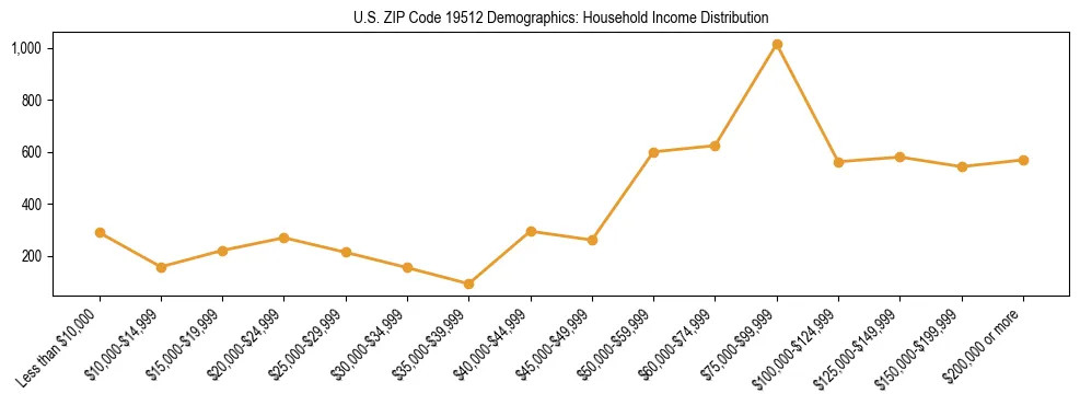 Horizontal bar chart showing household income distribution in US ZIP Code 19512.