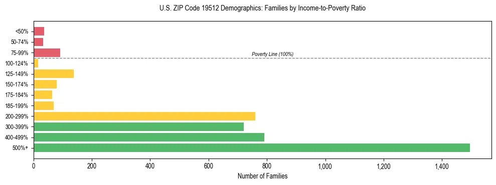 Horizontal bar chart showing family distribution by income-to-poverty ratio in US ZIP Code 19512, based on 2023 ACS data.