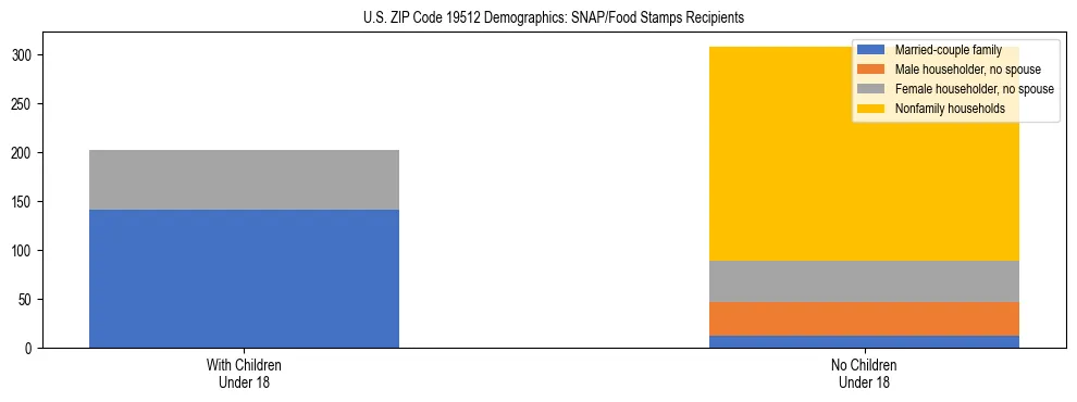 Stacked bar chart showing SNAP/Food Stamps recipient household composition by presence of children under 18 in US ZIP Code 19512, based on 2023 ACS data.