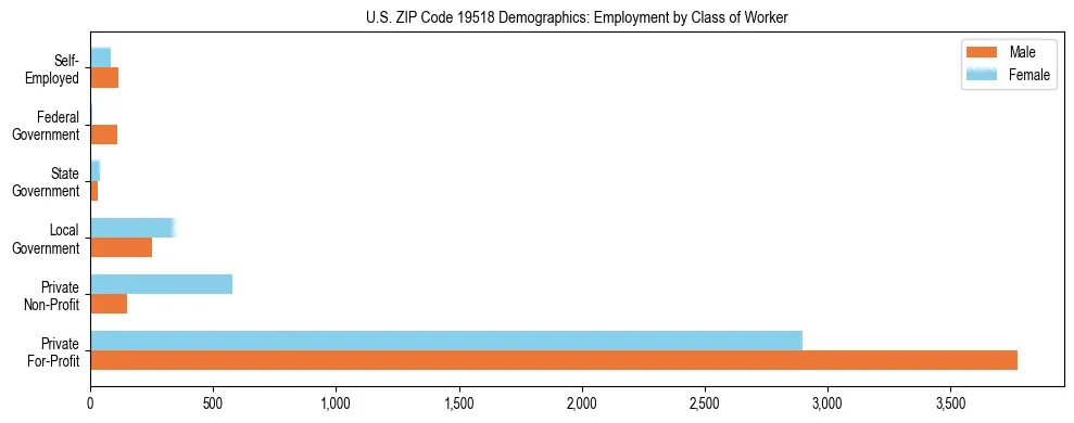 Horizontal bar chart showing employment distribution by class of worker and gender in US ZIP Code 19518, based on 2023 ACS data.