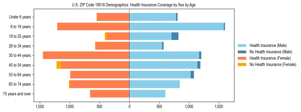 Pyramid chart showing health insurance coverage by age and sex in US ZIP Code 19518.
