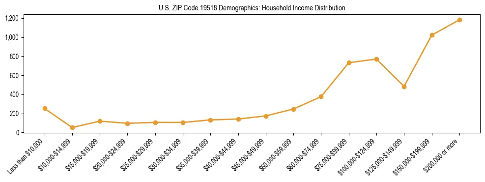 Horizontal bar chart showing household income distribution in US ZIP Code 19518.