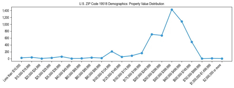 Line chart showing the distribution of property values for owner-occupied housing units in US ZIP Code 19518.