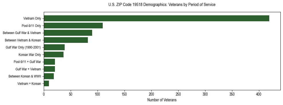 Horizontal bar chart showing veteran distribution by period of military service in US ZIP Code 19518, based on 2023 ACS data.
