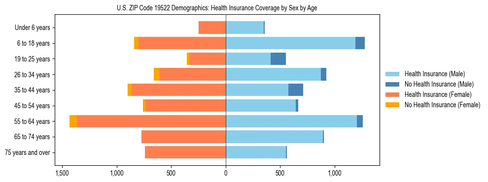 Pyramid chart showing health insurance coverage by age and sex in US ZIP Code 19522.