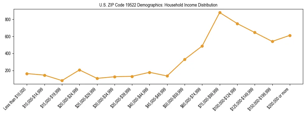 Horizontal bar chart showing household income distribution in US ZIP Code 19522.