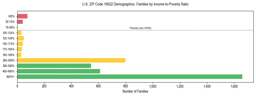 Horizontal bar chart showing family distribution by income-to-poverty ratio in US ZIP Code 19522, based on 2023 ACS data.