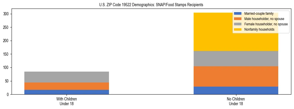 Stacked bar chart showing SNAP/Food Stamps recipient household composition by presence of children under 18 in US ZIP Code 19522, based on 2023 ACS data.