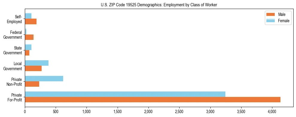 Horizontal bar chart showing employment distribution by class of worker and gender in US ZIP Code 19525, based on 2023 ACS data.