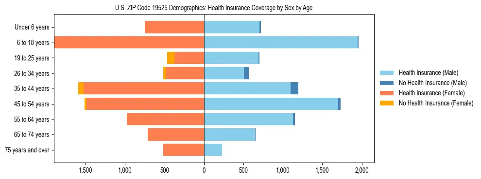 Pyramid chart showing health insurance coverage by age and sex in US ZIP Code 19525.