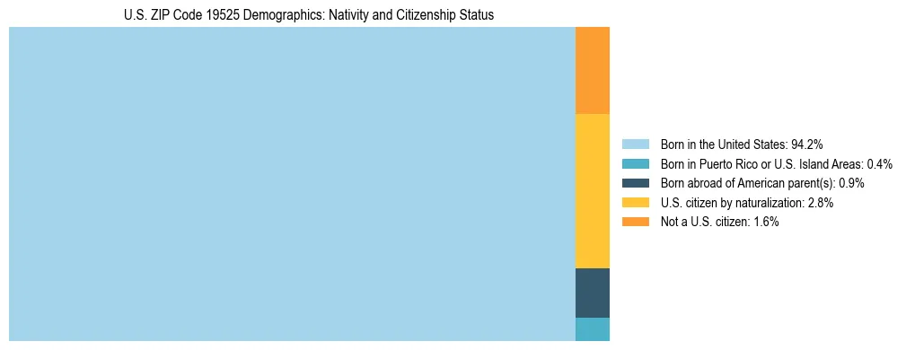 Treemap showing the population distribution by nativity and citizenship status in US ZIP Code 19525 based on U.S. Census data.
