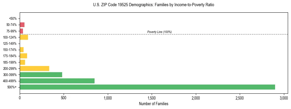 Horizontal bar chart showing family distribution by income-to-poverty ratio in US ZIP Code 19525, based on 2023 ACS data.