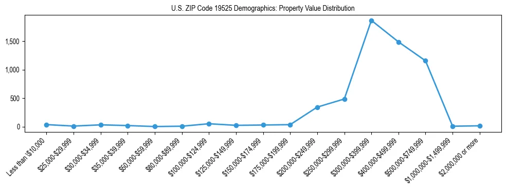 Line chart showing the distribution of property values for owner-occupied housing units in US ZIP Code 19525.