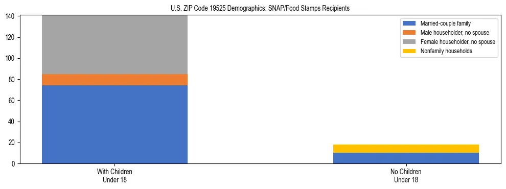 Stacked bar chart showing SNAP/Food Stamps recipient household composition by presence of children under 18 in US ZIP Code 19525, based on 2023 ACS data.