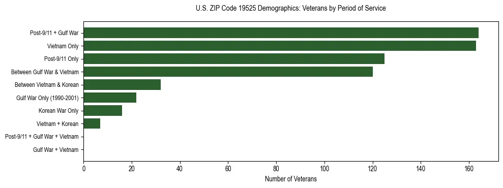 Horizontal bar chart showing veteran distribution by period of military service in US ZIP Code 19525, based on 2023 ACS data.