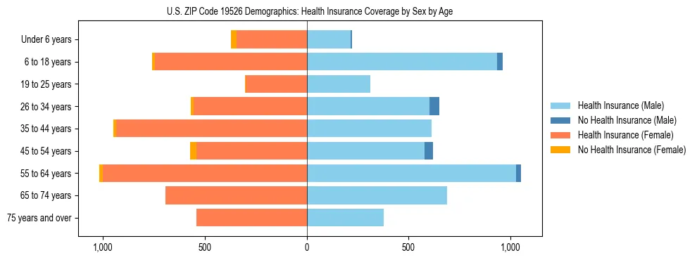Pyramid chart showing health insurance coverage by age and sex in US ZIP Code 19526.
