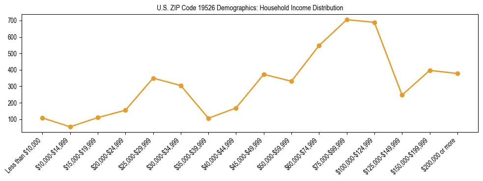 Horizontal bar chart showing household income distribution in US ZIP Code 19526.
