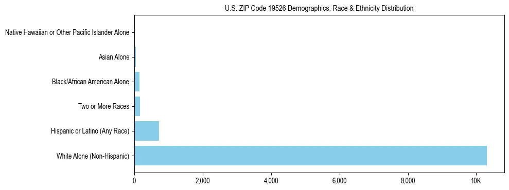 Race and Ethnicity Distribution Chart for US ZIP Code 19526