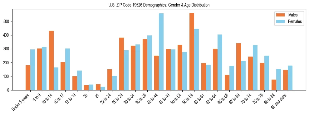 Bar chart showing the population distribution of US ZIP Code 19526 by age group and gender, based on 2023 ACS data.