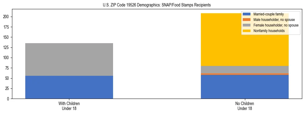 Stacked bar chart showing SNAP/Food Stamps recipient household composition by presence of children under 18 in US ZIP Code 19526, based on 2023 ACS data.